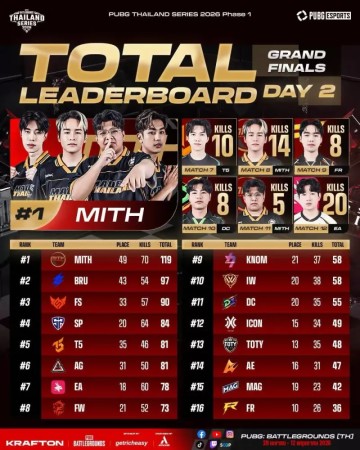 九游体育直播-PTS决赛第二日结束：MITH拉开分差位居第一